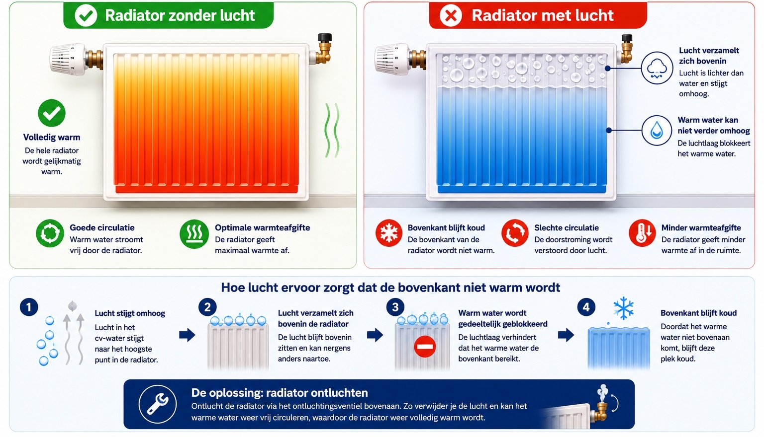 Radiator wordt niet warm bovenaan door lucht in de radiator