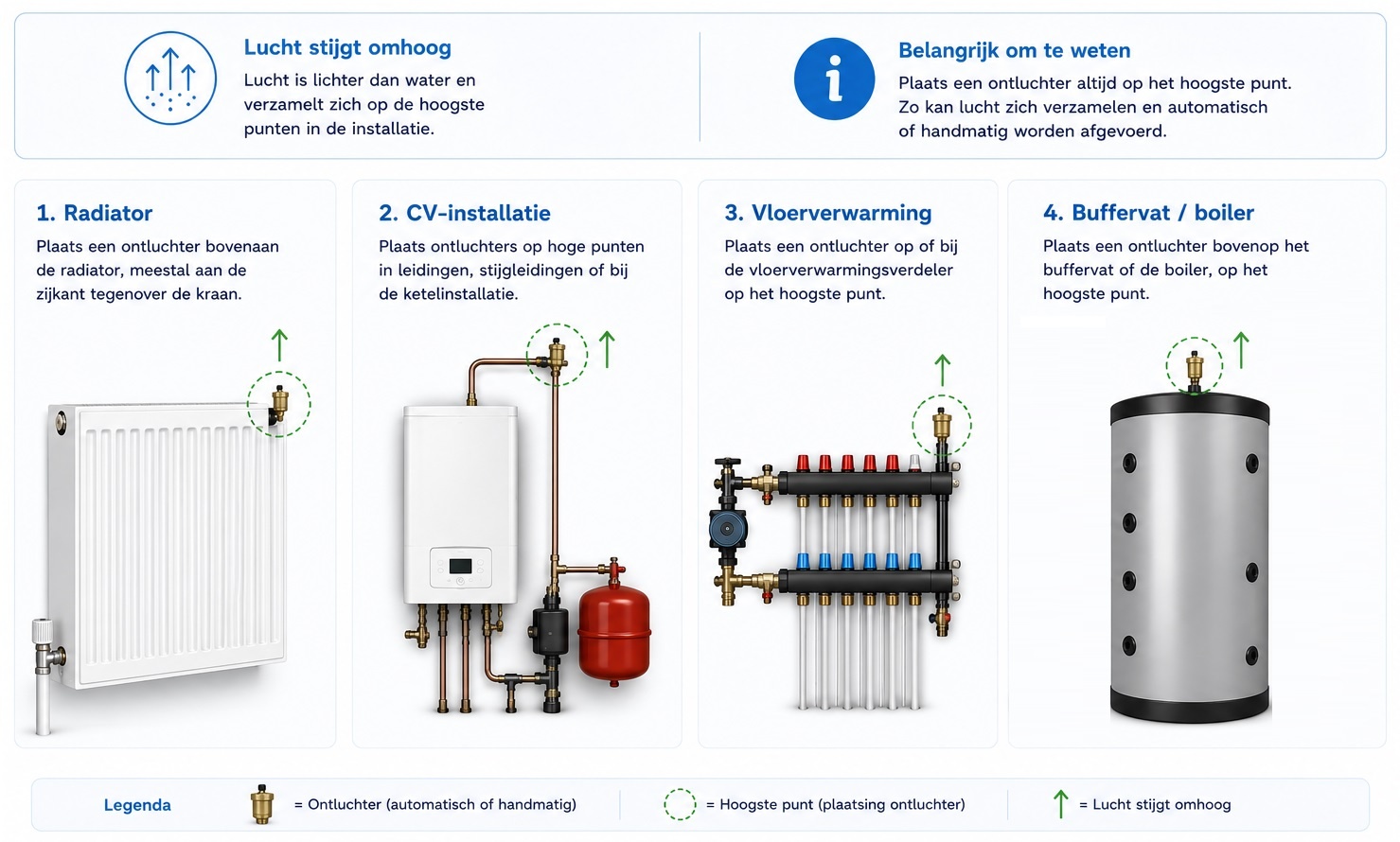 Waar plaats je een ontluchter - schema met radiator, cv-installatie, vloerverwarming en buffervat of boiler