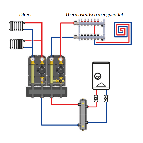 EnergyBy complete pompgroep DN25 met circulatiepomp 180 mm en thermostatisch mengventiel