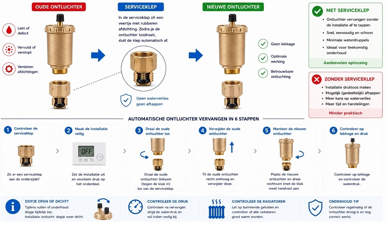 Visuele uitleg van een automatische ontluchter vervangen zonder aftappen met serviceklep en stappenplan