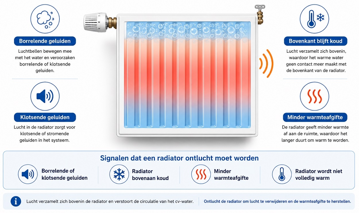 Wanneer moet je een radiator ontluchten visuele uitleg