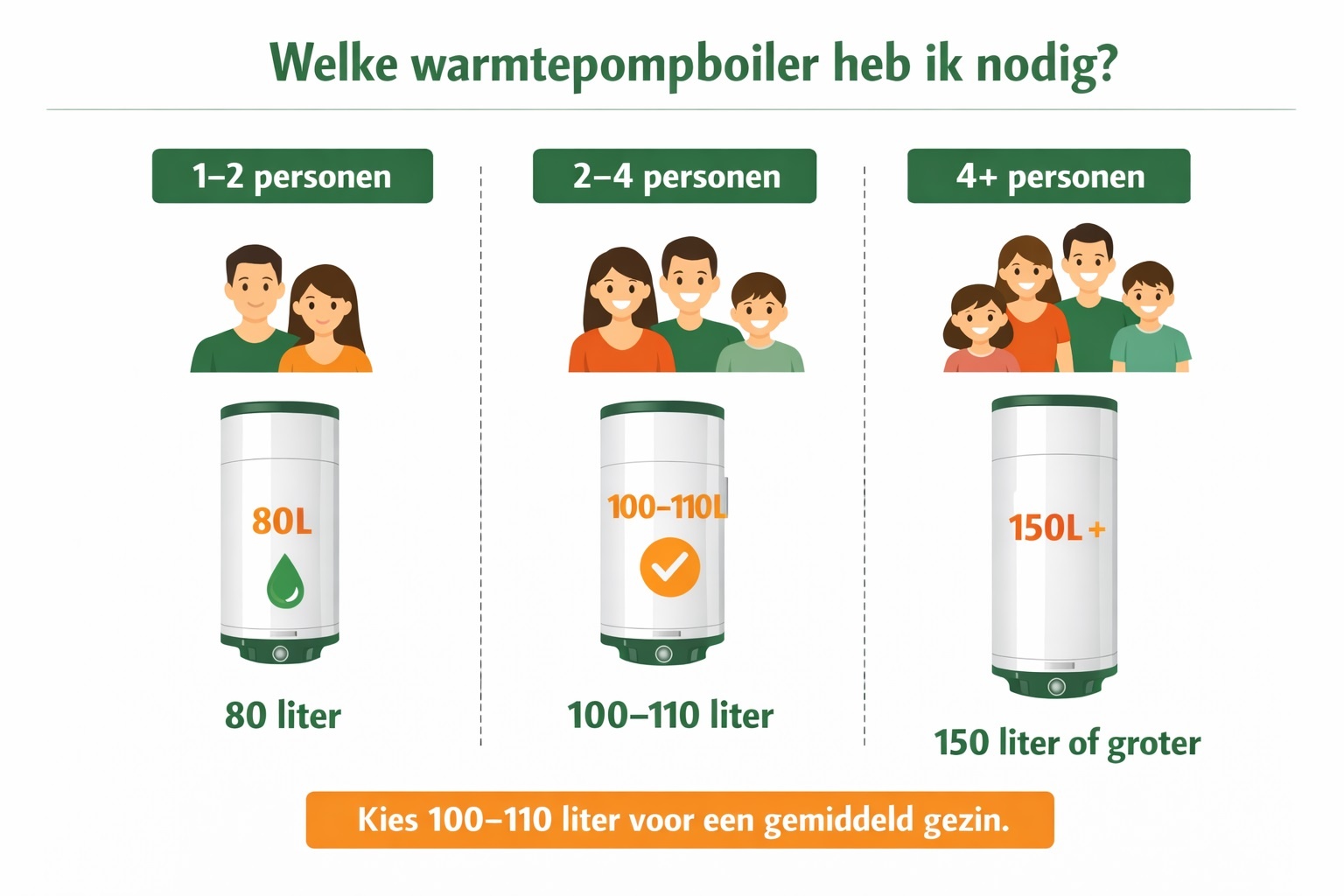 hoeveel warm water levert een 100 liter warmtepompboiler