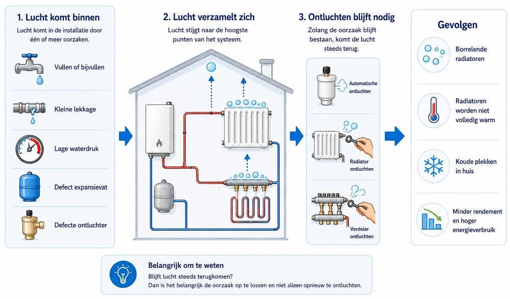 Waarom blijft mijn cv-installatie lucht trekken - oorzaken van terugkerende lucht in de verwarming