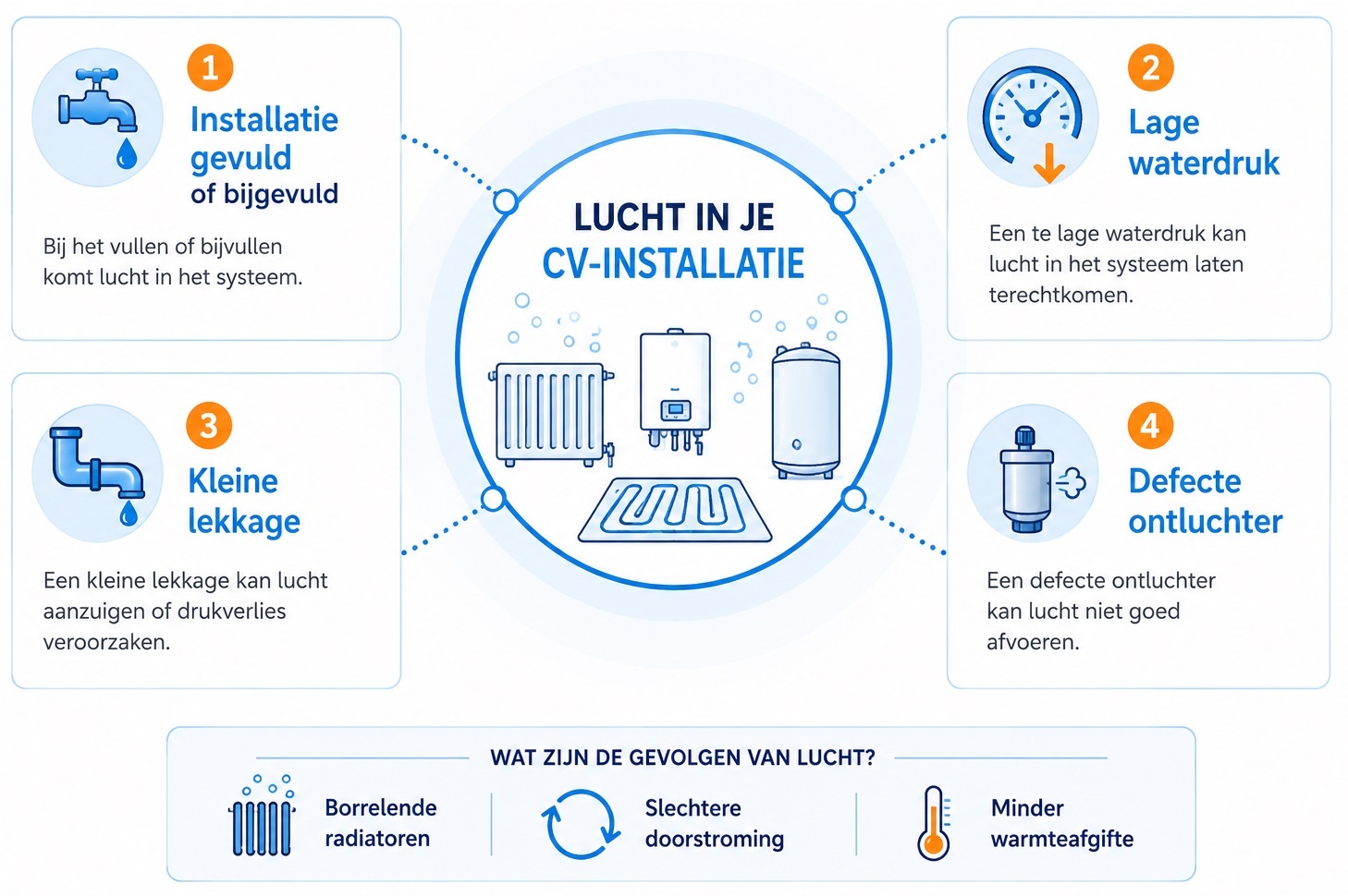 Waarom komt er lucht in een cv-installatie