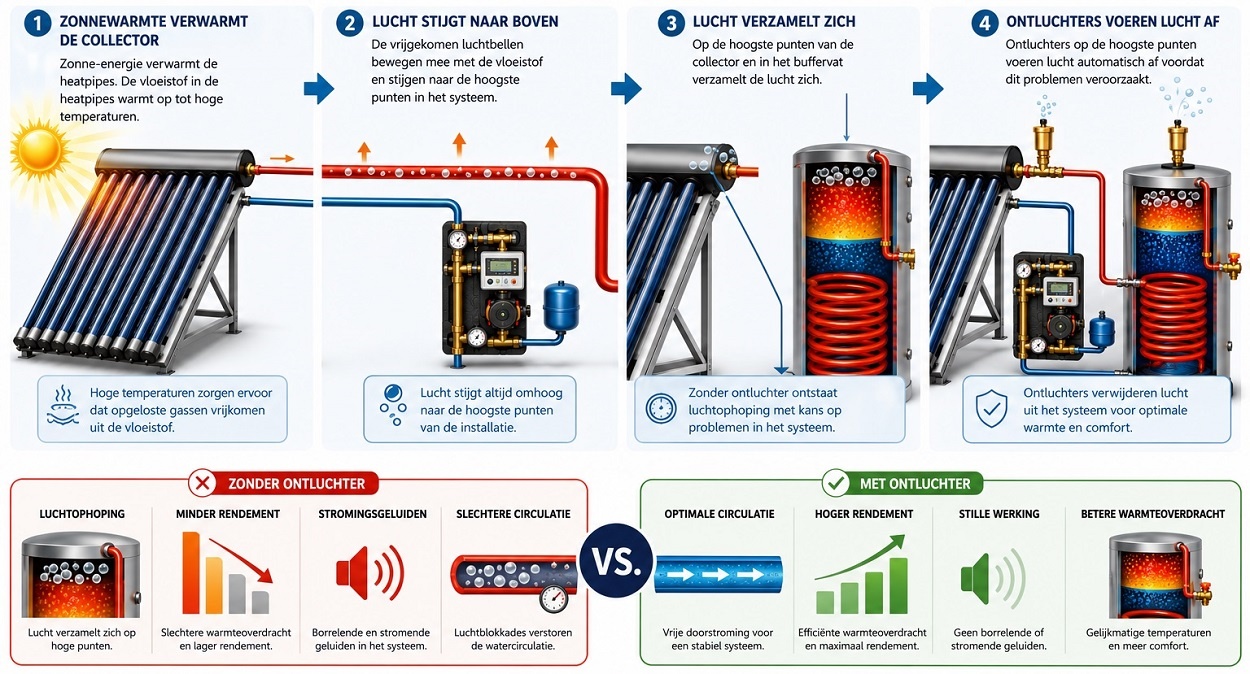 Ontluchters voor zonneboilers en buffervaten visuele uitleg