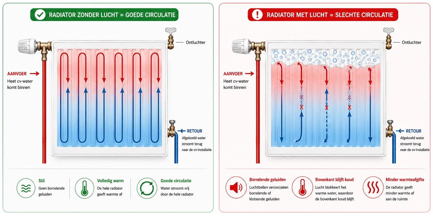 Schema van een radiator met en zonder lucht waarbij lucht in de radiator de watercirculatie verstoort en borrelende geluiden veroorzaakt